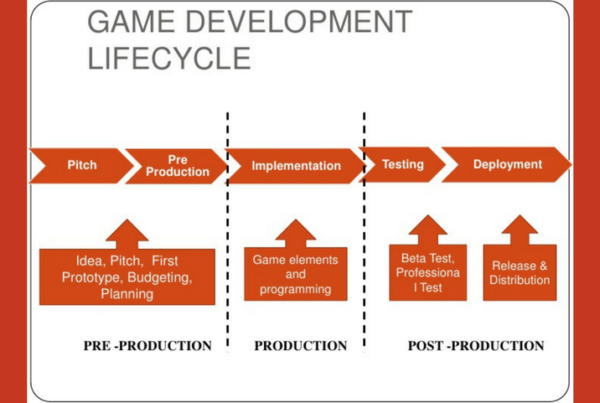 Game Development Lifecycle