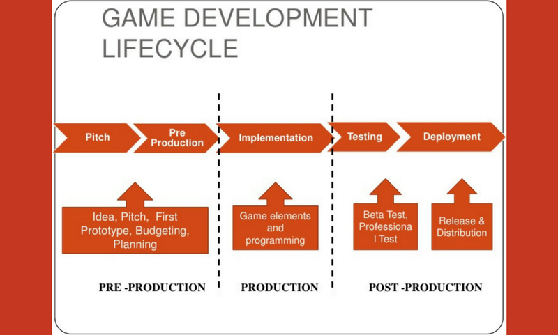 Game Development Lifecycle